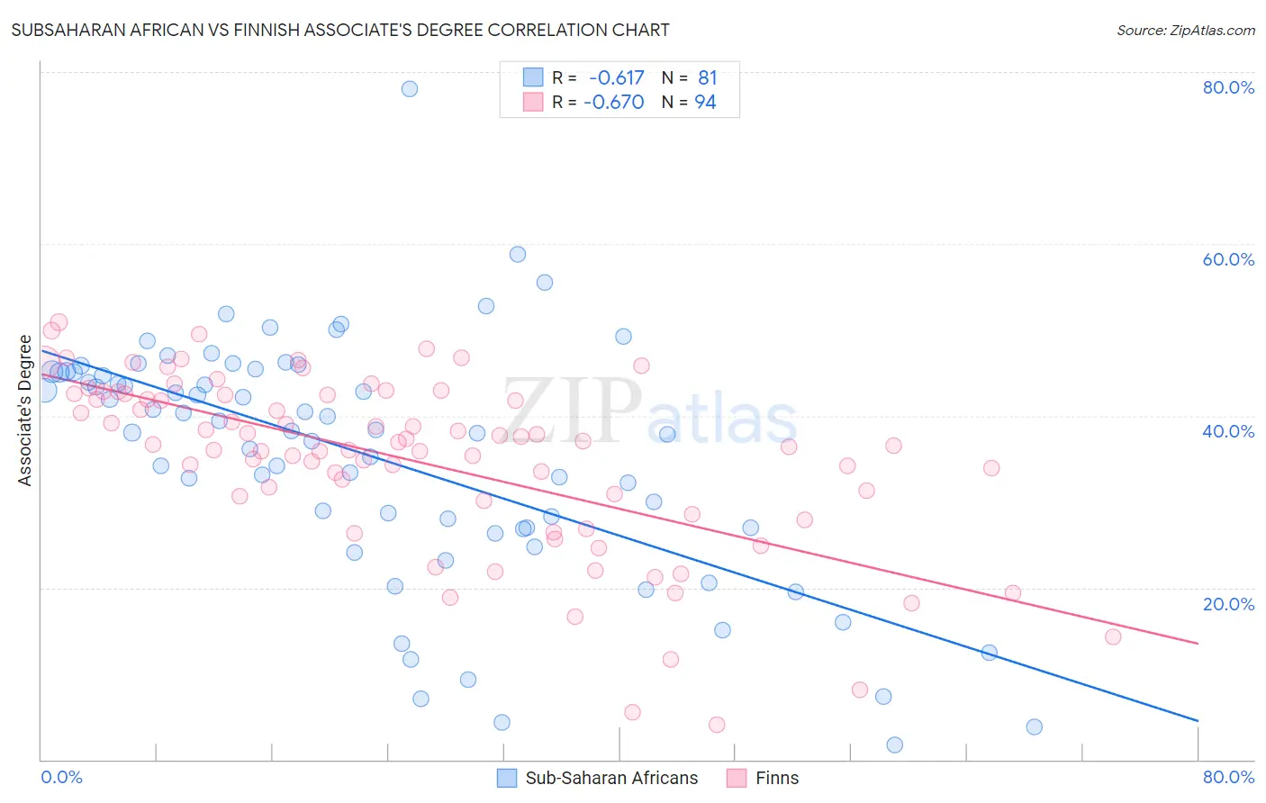 Subsaharan African vs Finnish Associate's Degree