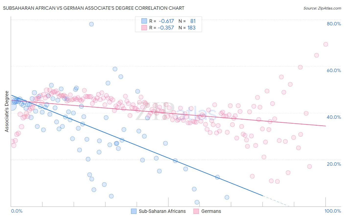 Subsaharan African vs German Associate's Degree