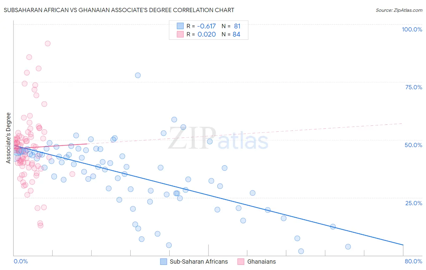 Subsaharan African vs Ghanaian Associate's Degree