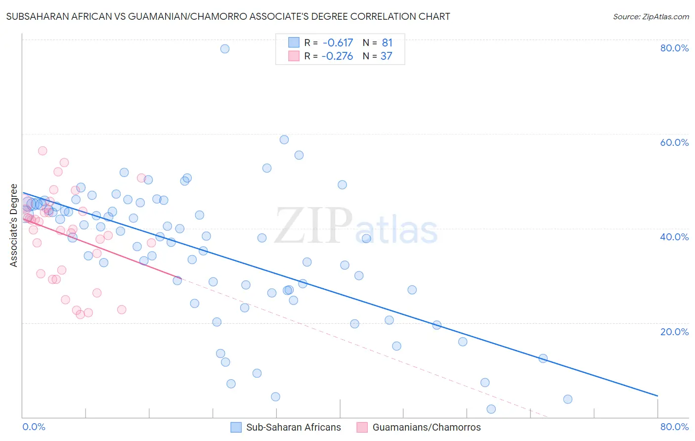 Subsaharan African vs Guamanian/Chamorro Associate's Degree