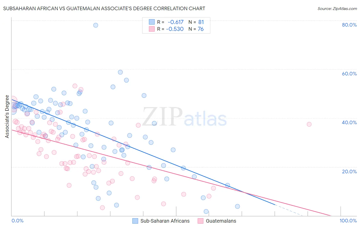 Subsaharan African vs Guatemalan Associate's Degree