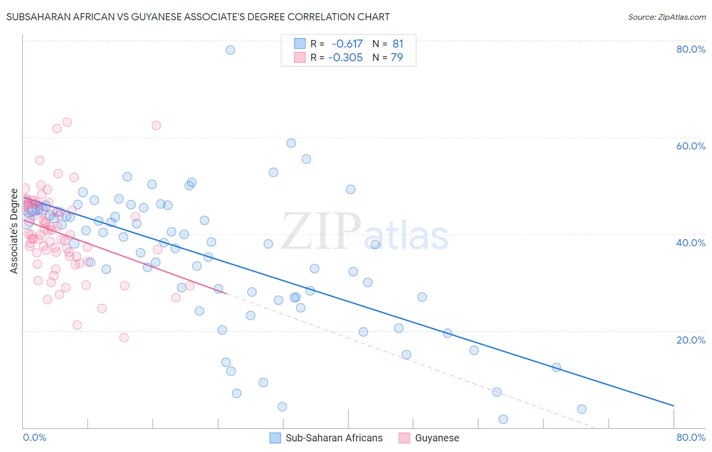 Subsaharan African vs Guyanese Associate's Degree