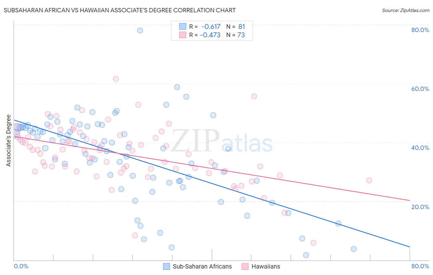 Subsaharan African vs Hawaiian Associate's Degree