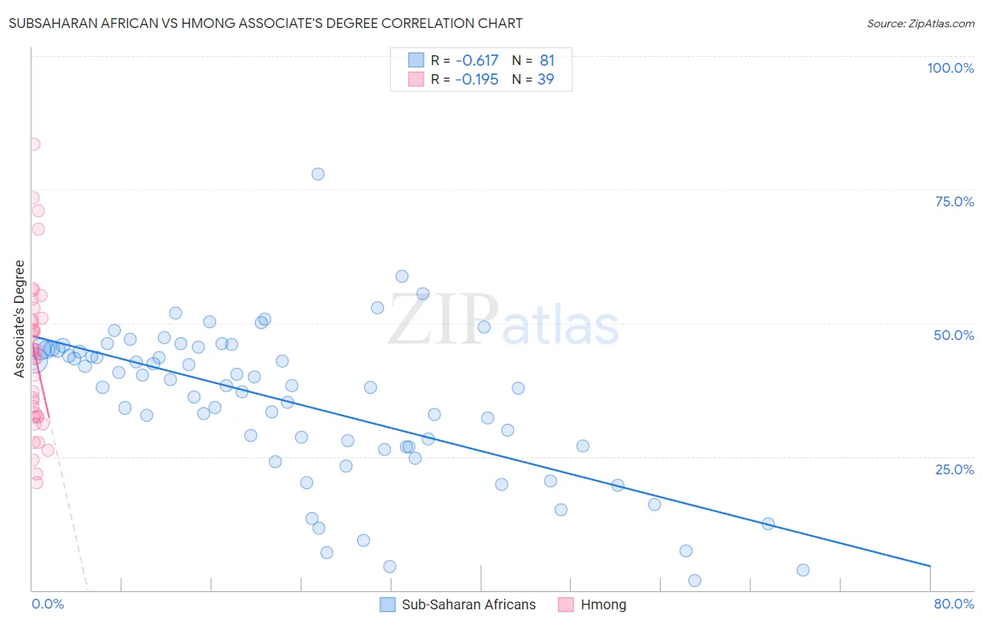 Subsaharan African vs Hmong Associate's Degree
