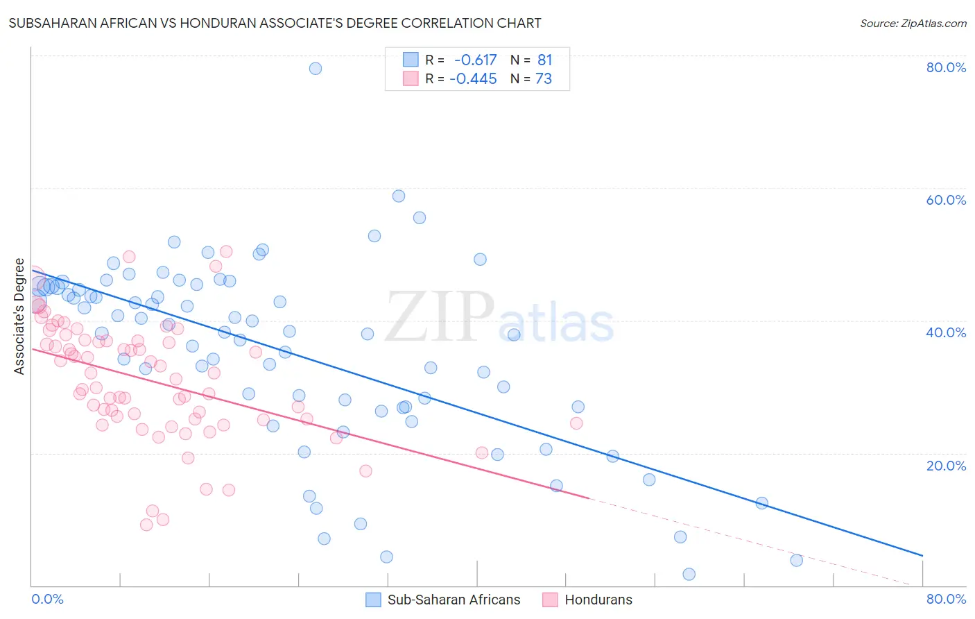 Subsaharan African vs Honduran Associate's Degree