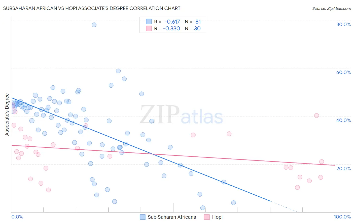 Subsaharan African vs Hopi Associate's Degree