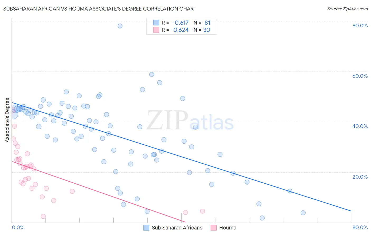Subsaharan African vs Houma Associate's Degree