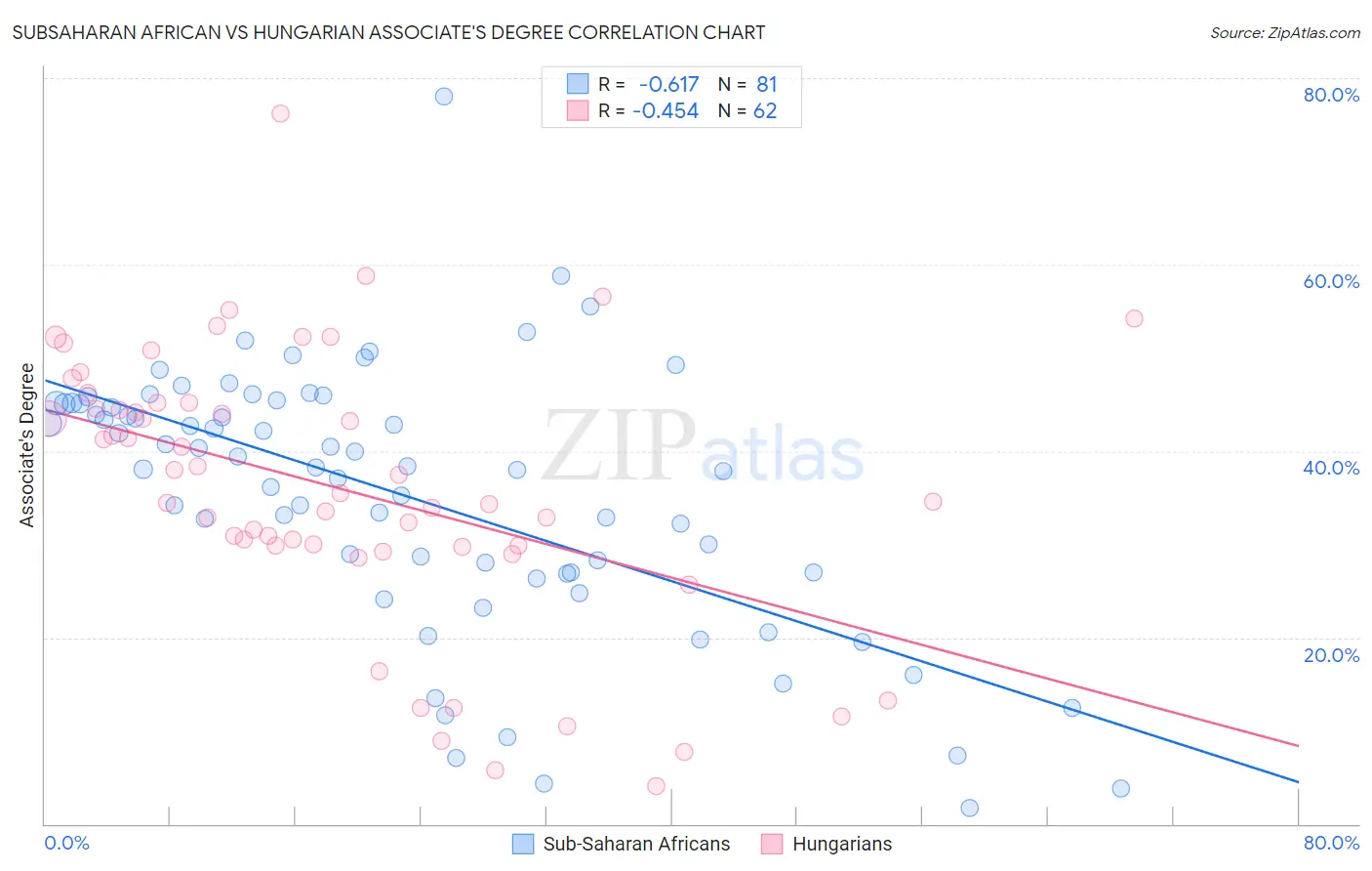 Subsaharan African vs Hungarian Associate's Degree