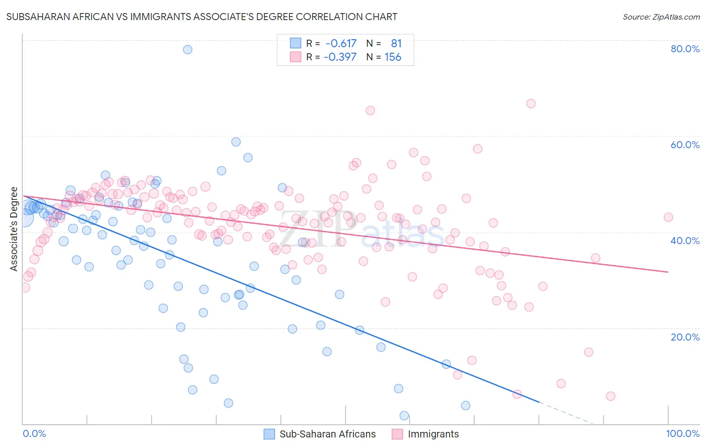 Subsaharan African vs Immigrants Associate's Degree