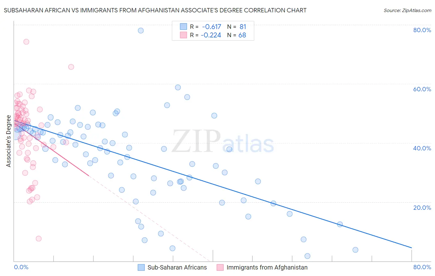 Subsaharan African vs Immigrants from Afghanistan Associate's Degree
