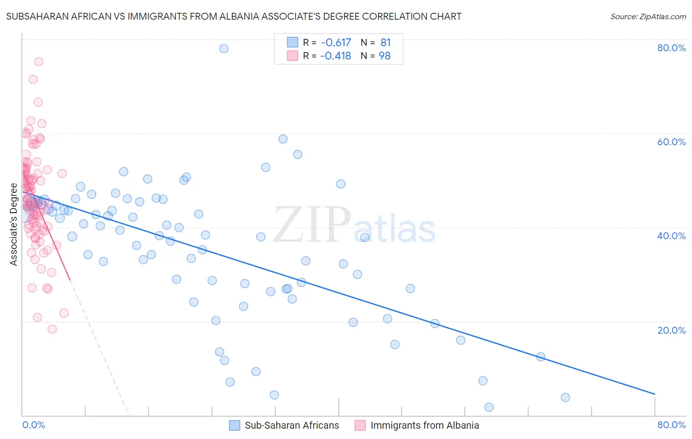 Subsaharan African vs Immigrants from Albania Associate's Degree