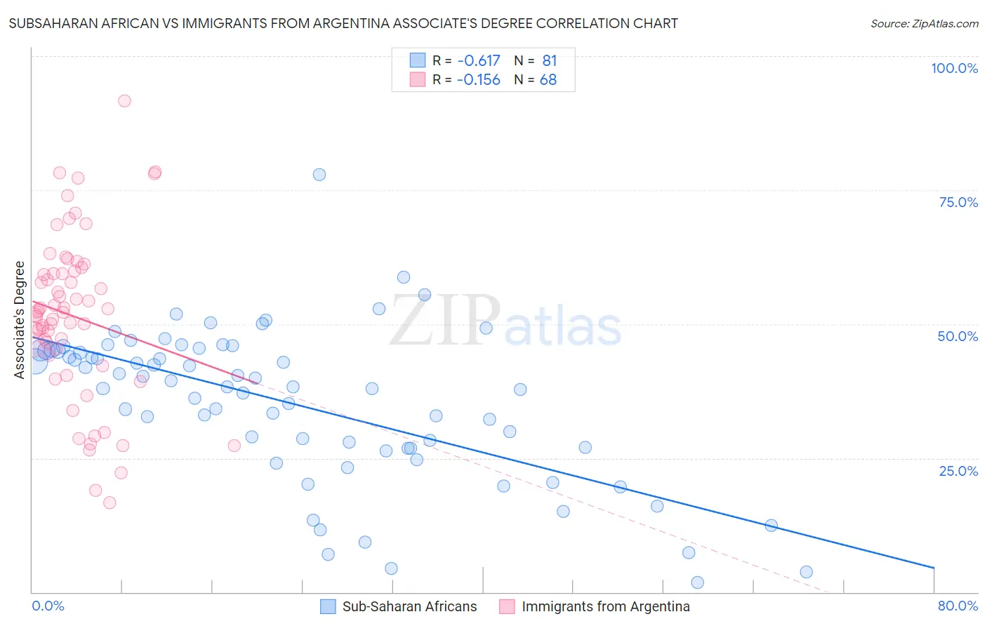 Subsaharan African vs Immigrants from Argentina Associate's Degree