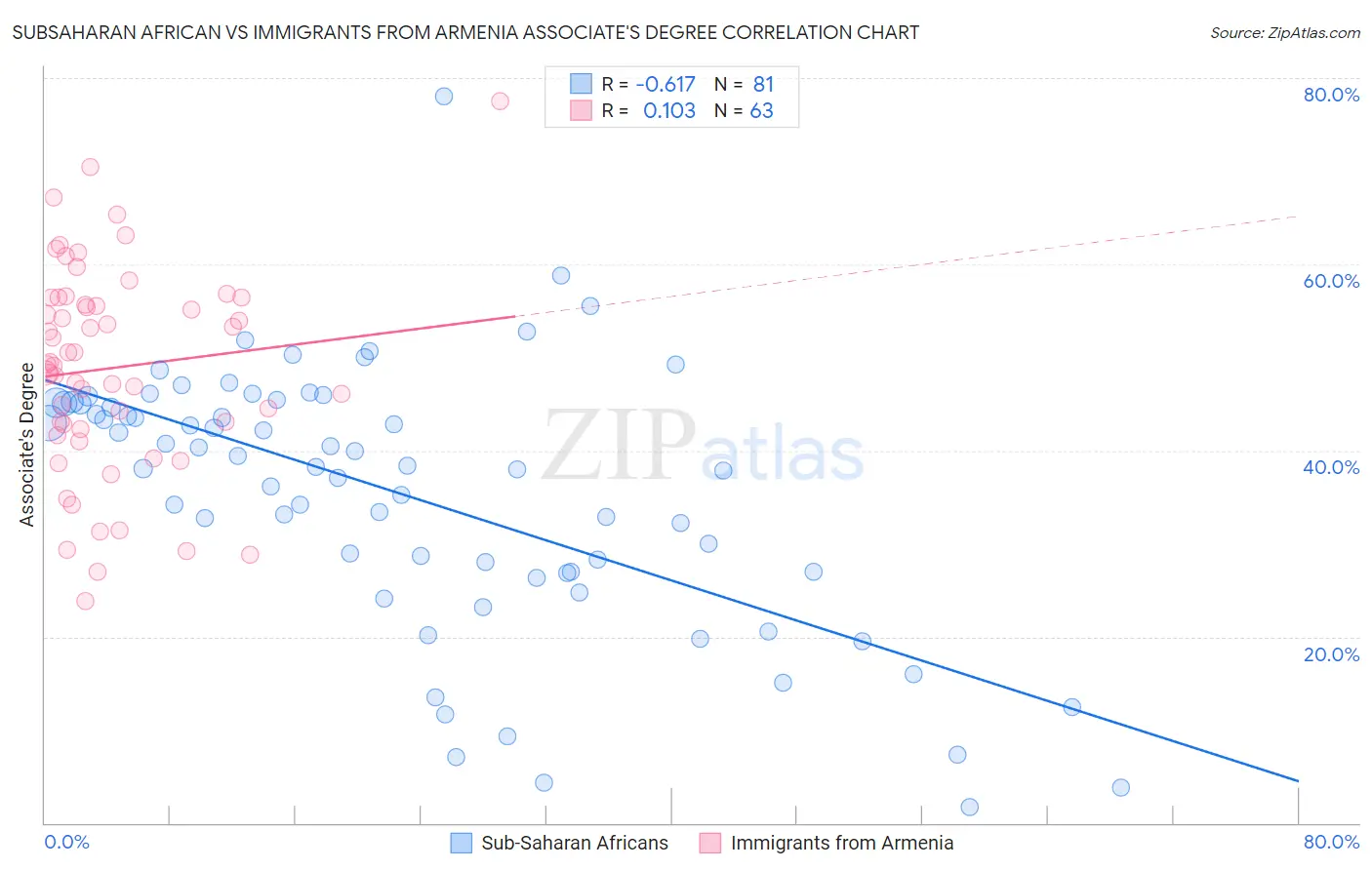 Subsaharan African vs Immigrants from Armenia Associate's Degree