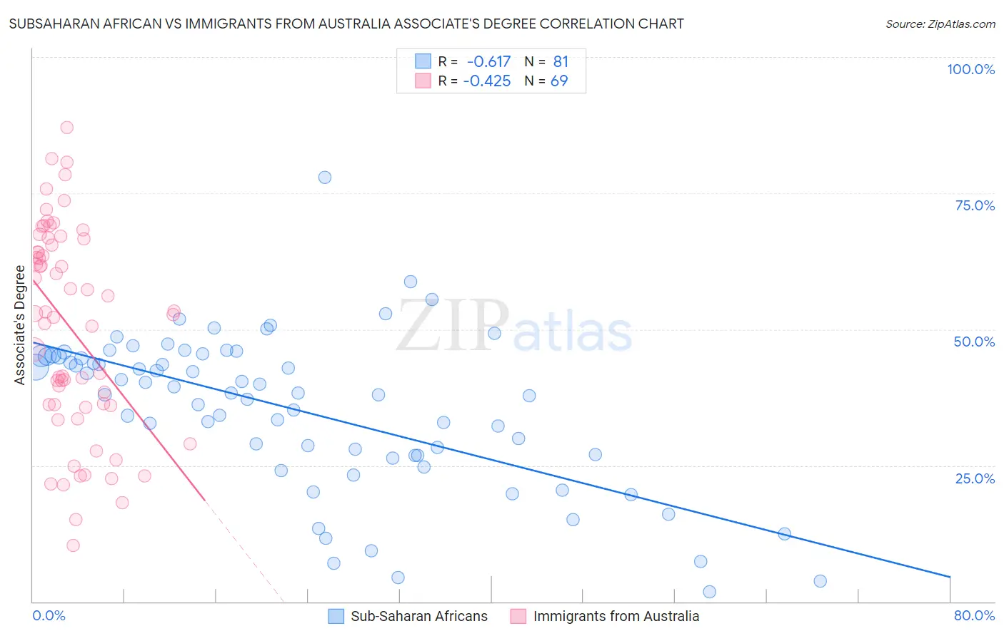 Subsaharan African vs Immigrants from Australia Associate's Degree