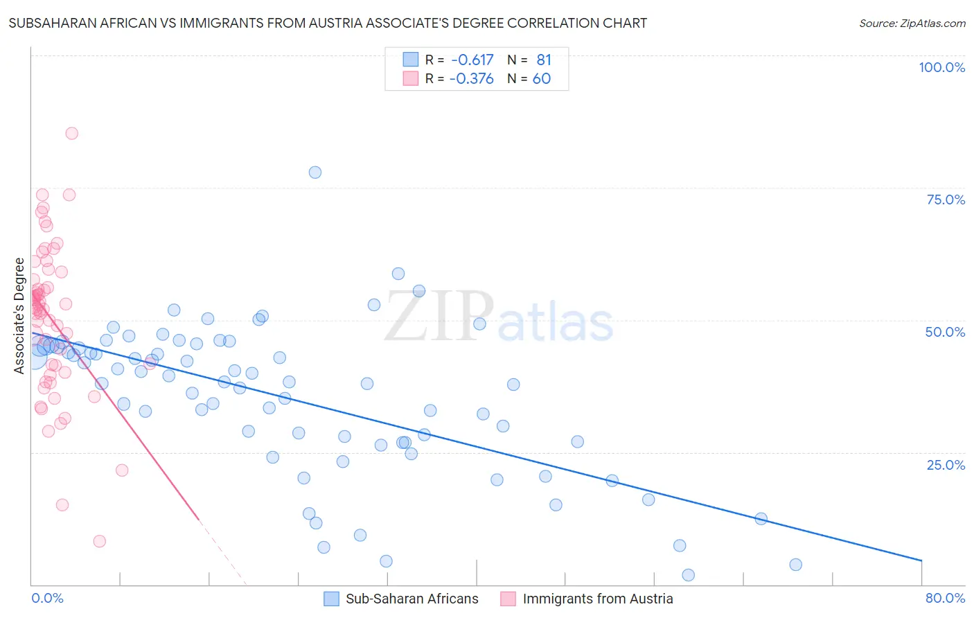 Subsaharan African vs Immigrants from Austria Associate's Degree