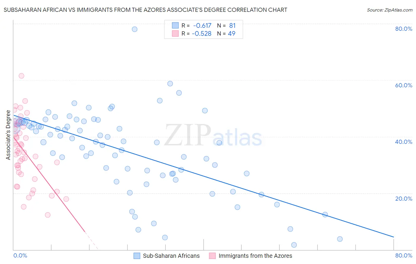 Subsaharan African vs Immigrants from the Azores Associate's Degree