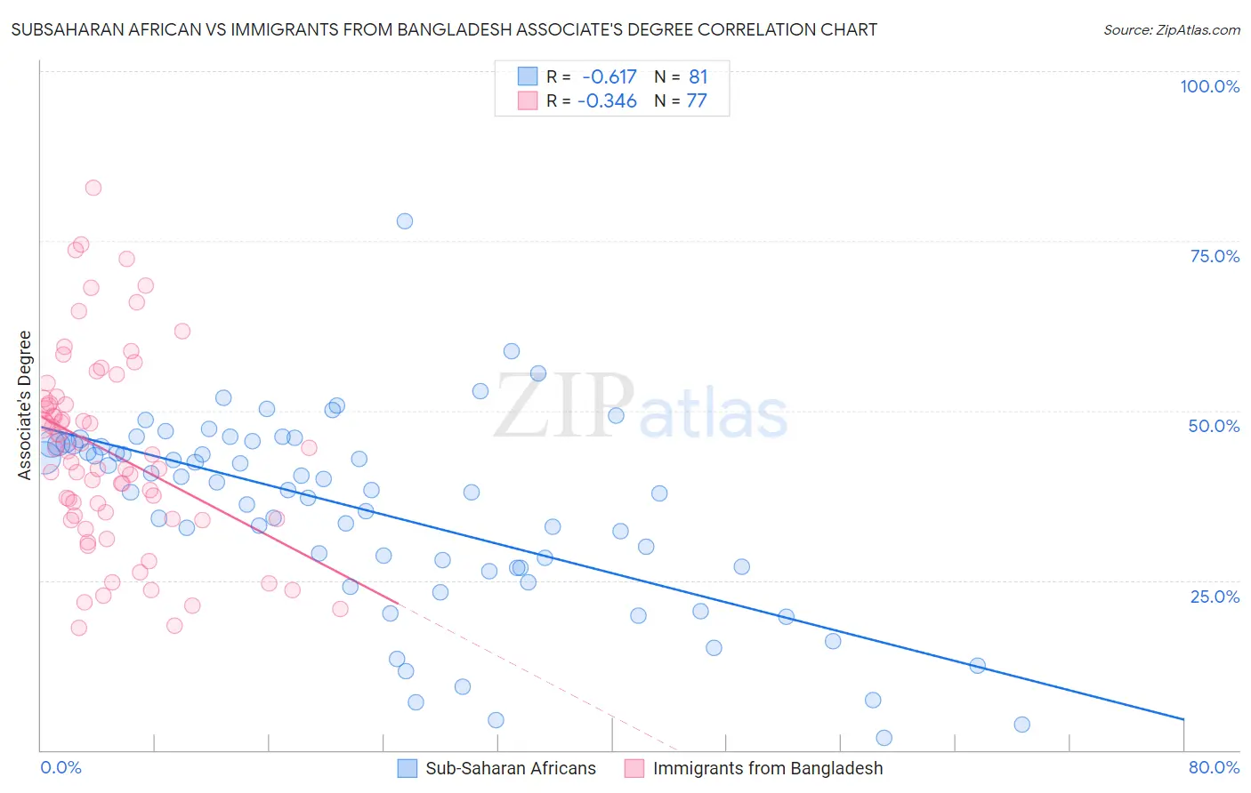 Subsaharan African vs Immigrants from Bangladesh Associate's Degree