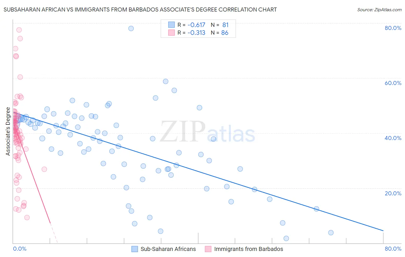 Subsaharan African vs Immigrants from Barbados Associate's Degree
