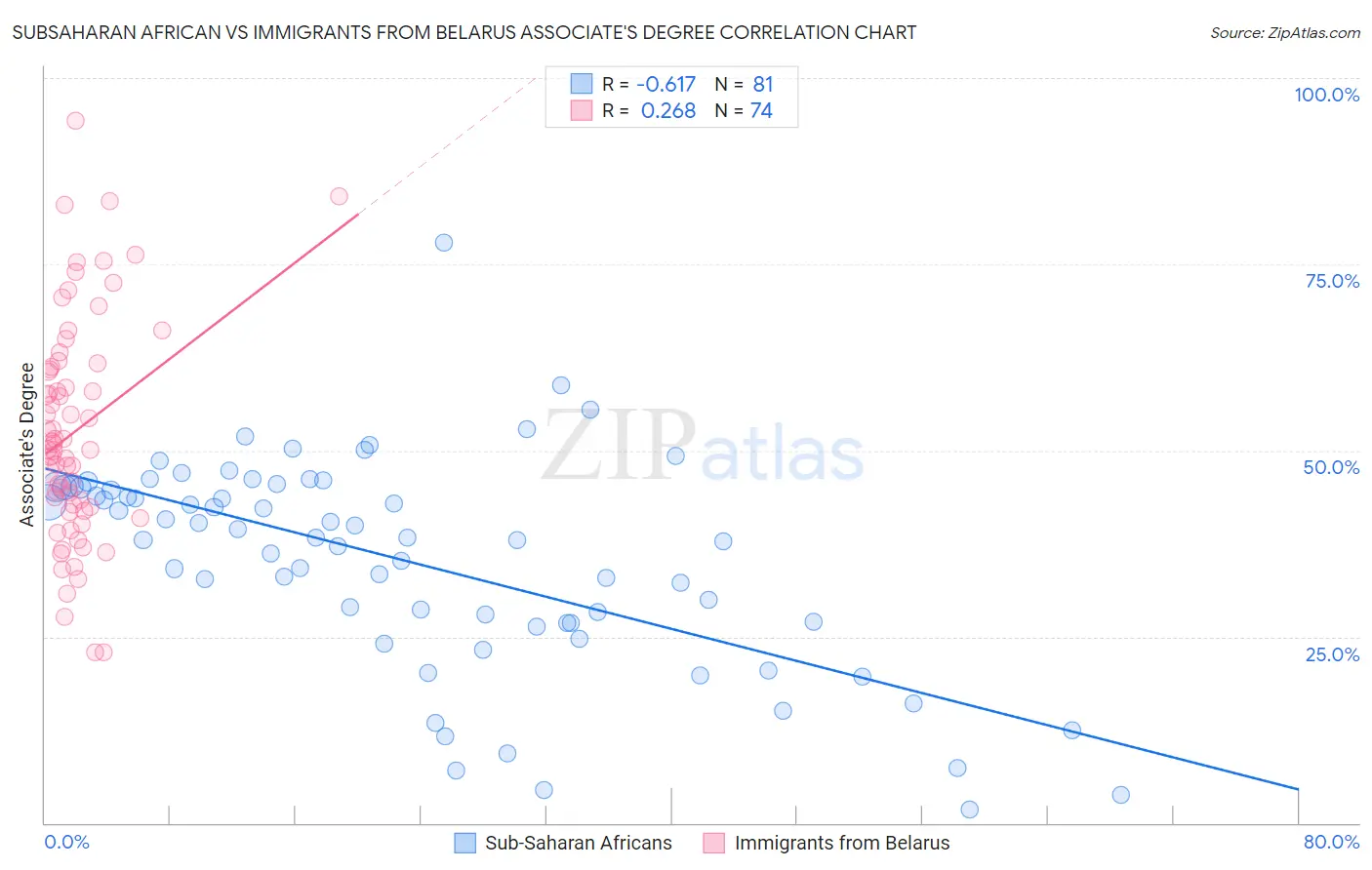 Subsaharan African vs Immigrants from Belarus Associate's Degree