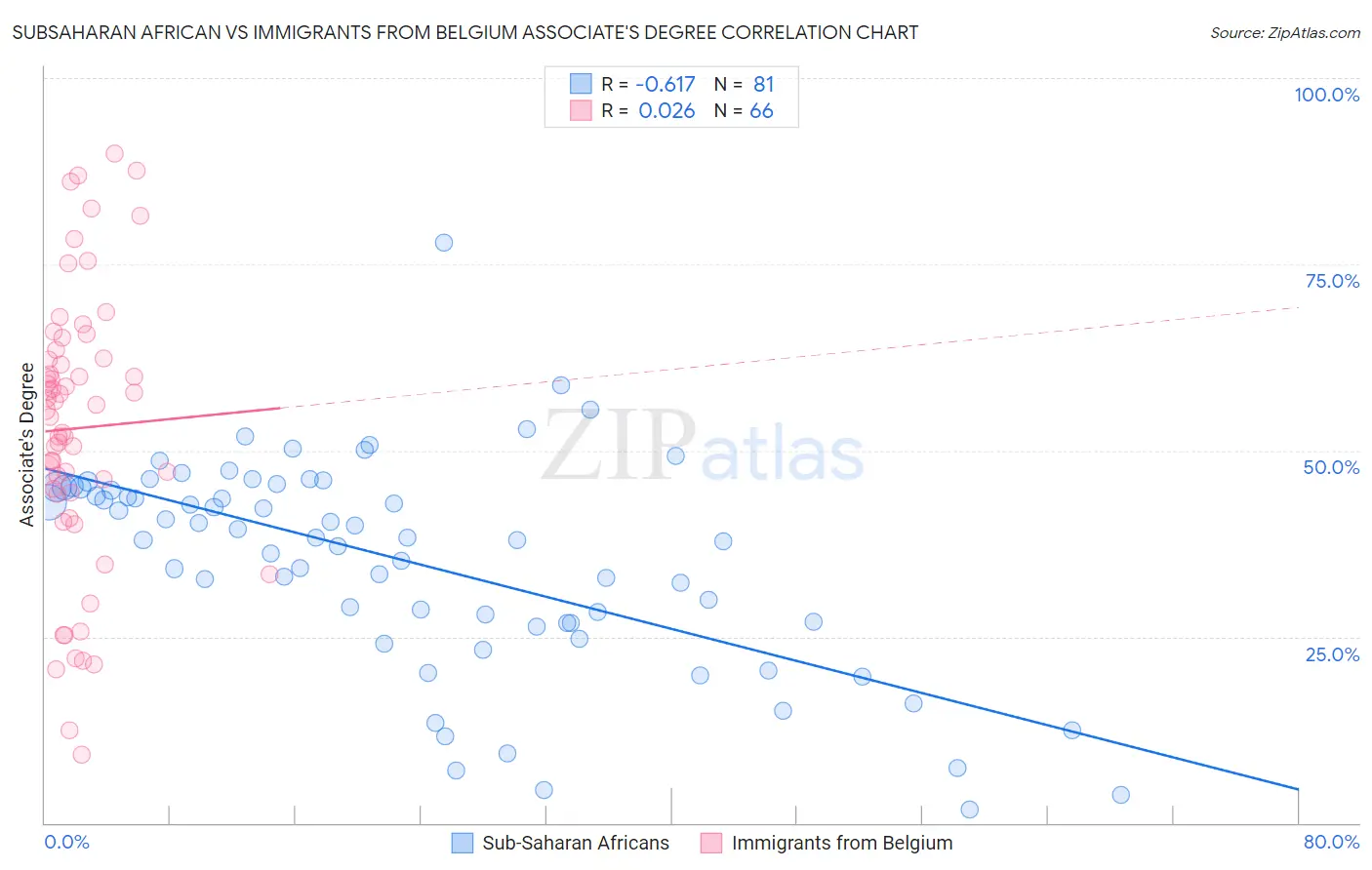 Subsaharan African vs Immigrants from Belgium Associate's Degree