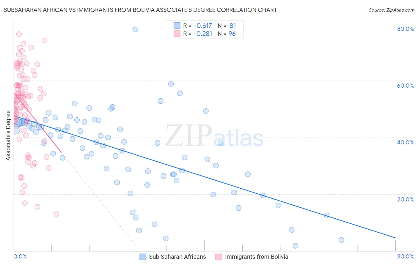 Subsaharan African vs Immigrants from Bolivia Associate's Degree