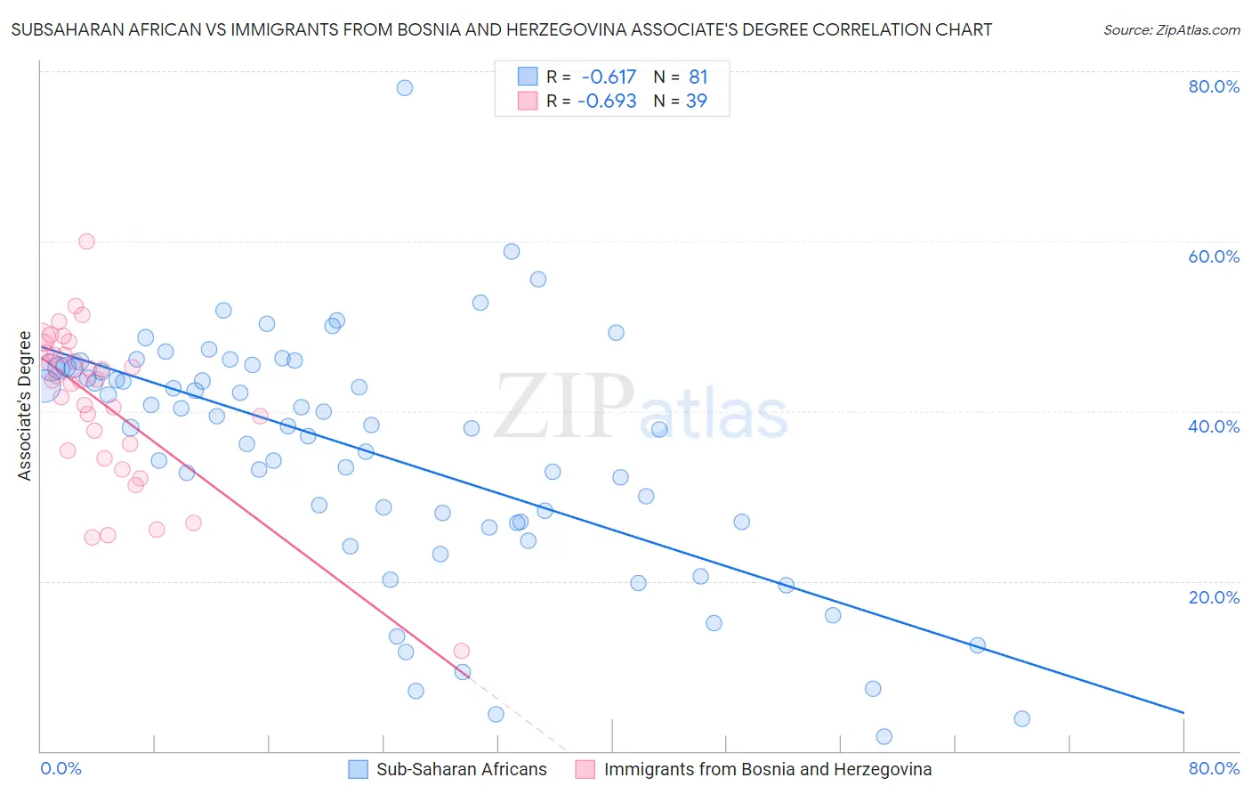 Subsaharan African vs Immigrants from Bosnia and Herzegovina Associate's Degree