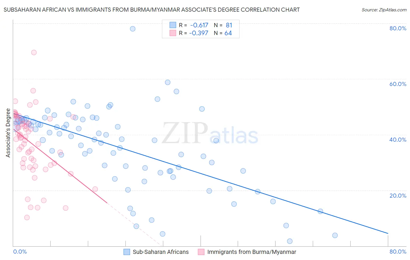 Subsaharan African vs Immigrants from Burma/Myanmar Associate's Degree