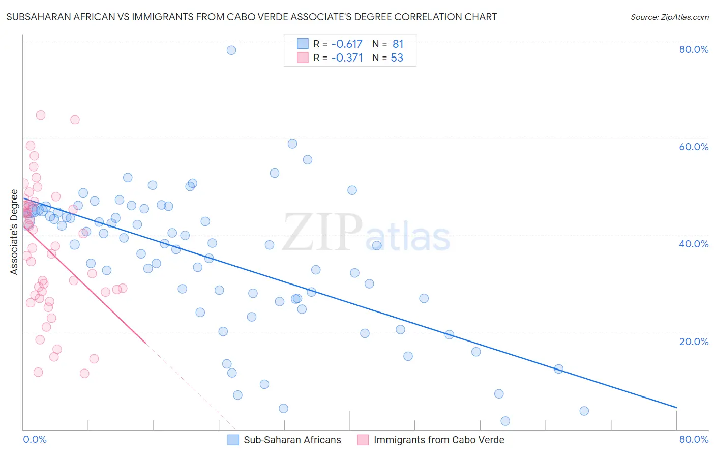 Subsaharan African vs Immigrants from Cabo Verde Associate's Degree