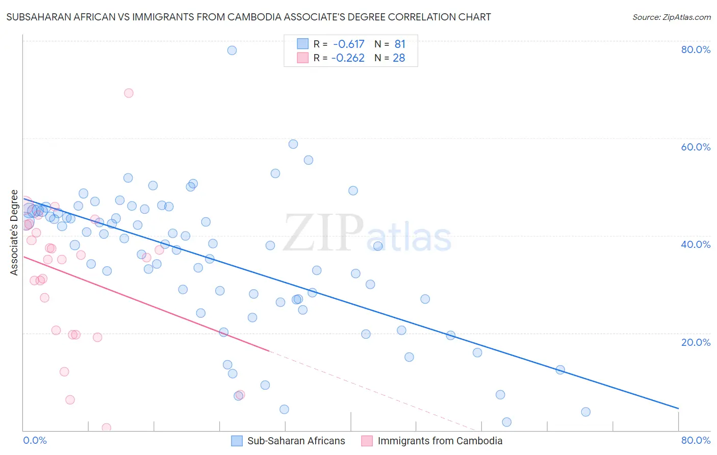 Subsaharan African vs Immigrants from Cambodia Associate's Degree