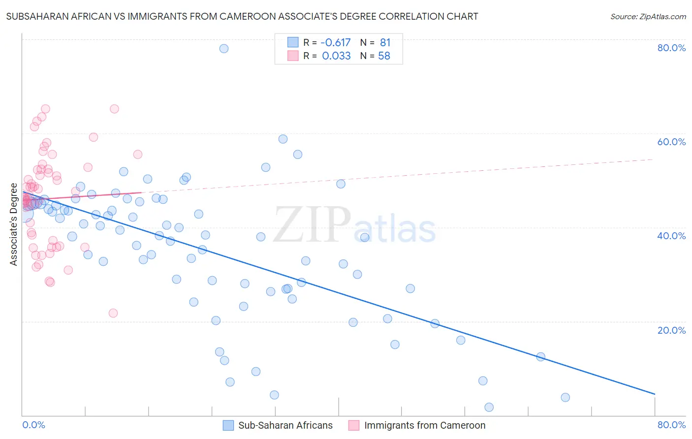 Subsaharan African vs Immigrants from Cameroon Associate's Degree