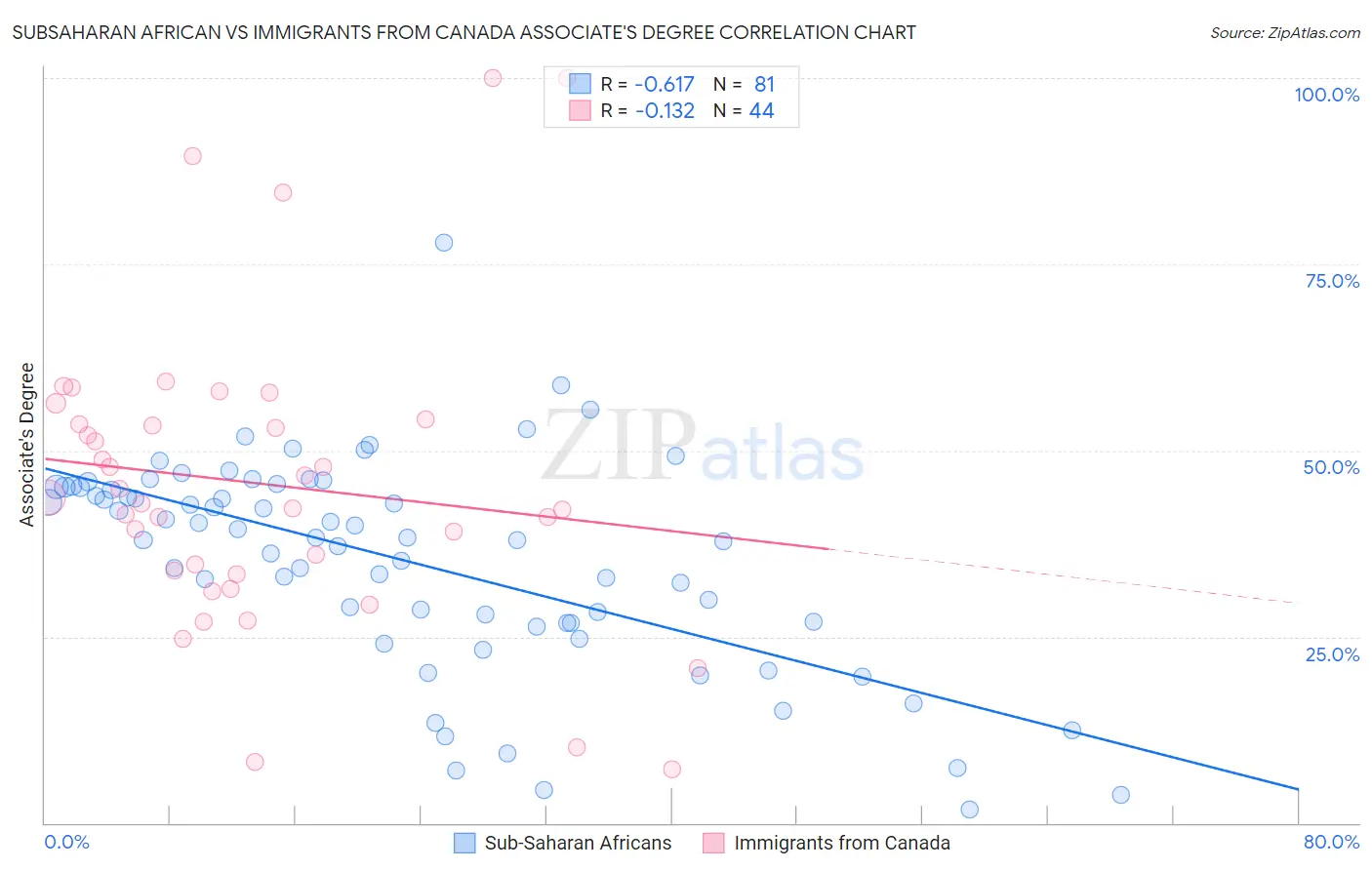 Subsaharan African vs Immigrants from Canada Associate's Degree