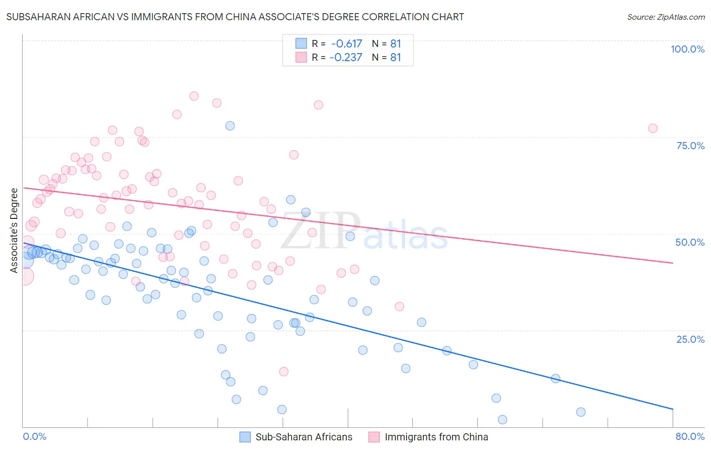 Subsaharan African vs Immigrants from China Associate's Degree