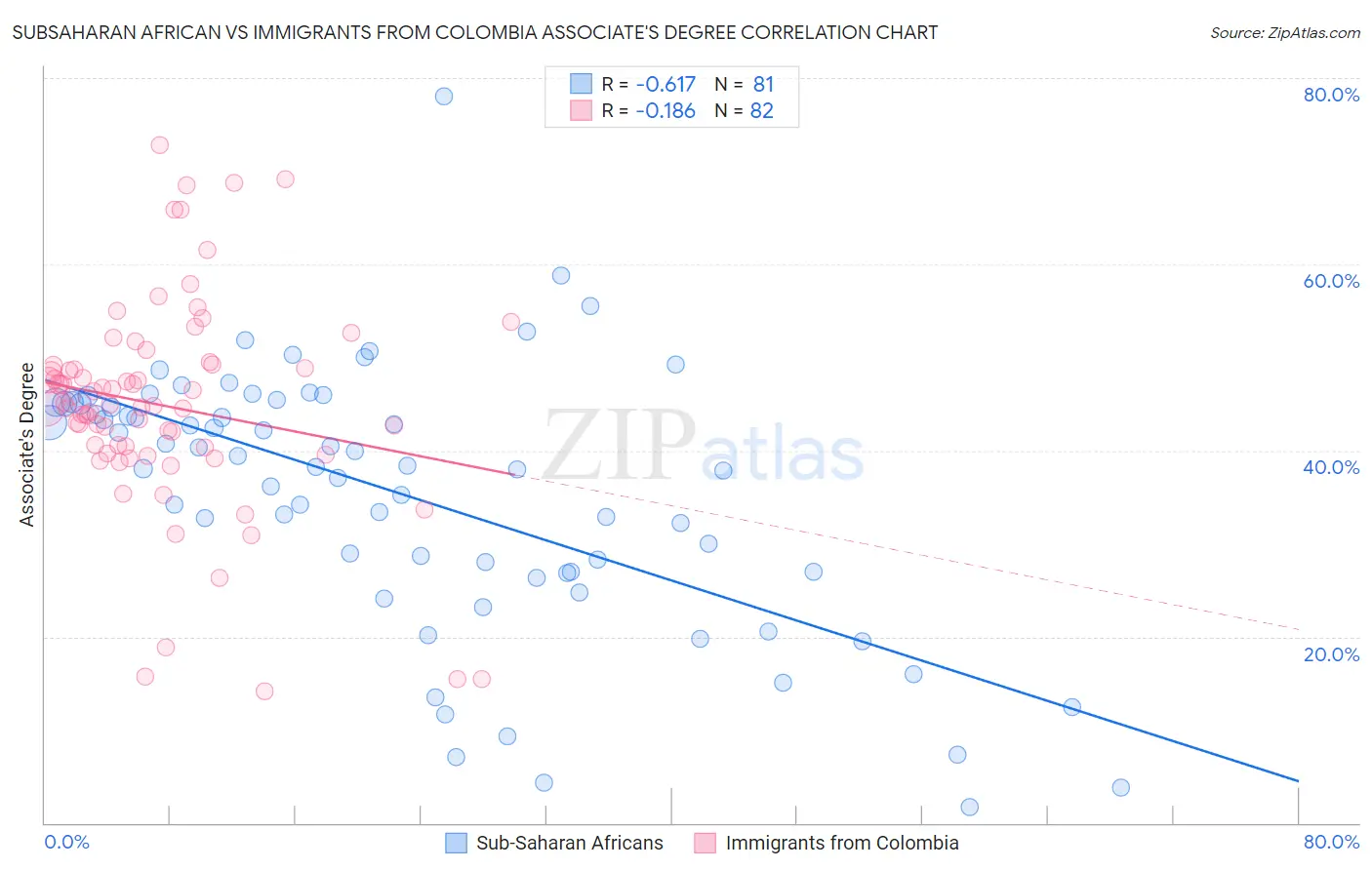 Subsaharan African vs Immigrants from Colombia Associate's Degree