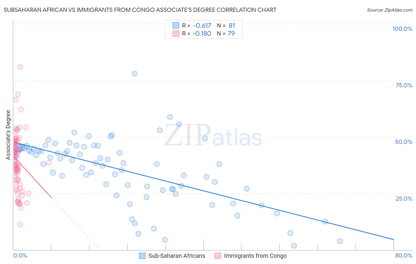 Subsaharan African vs Immigrants from Congo Associate's Degree