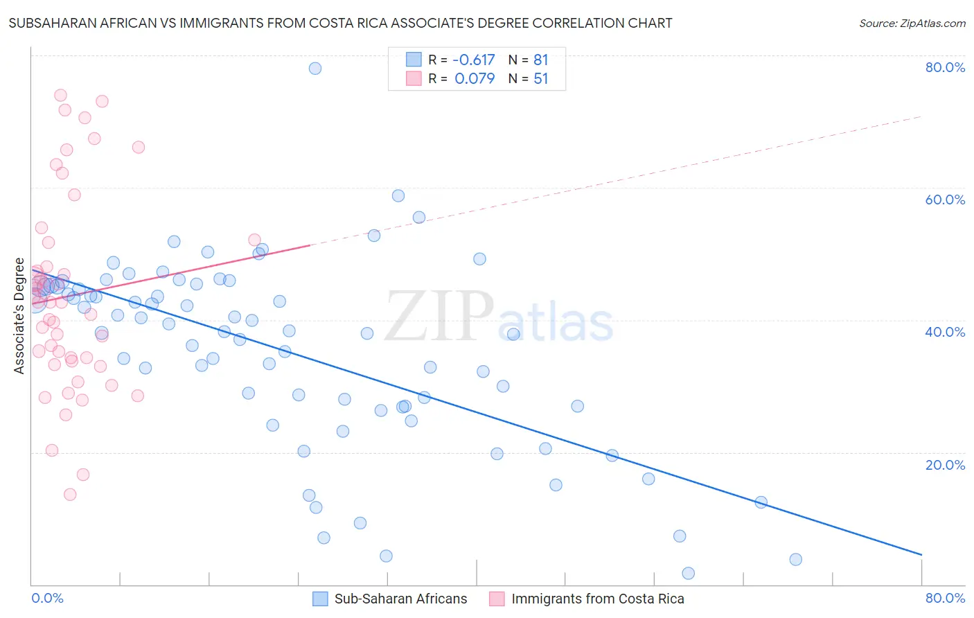 Subsaharan African vs Immigrants from Costa Rica Associate's Degree