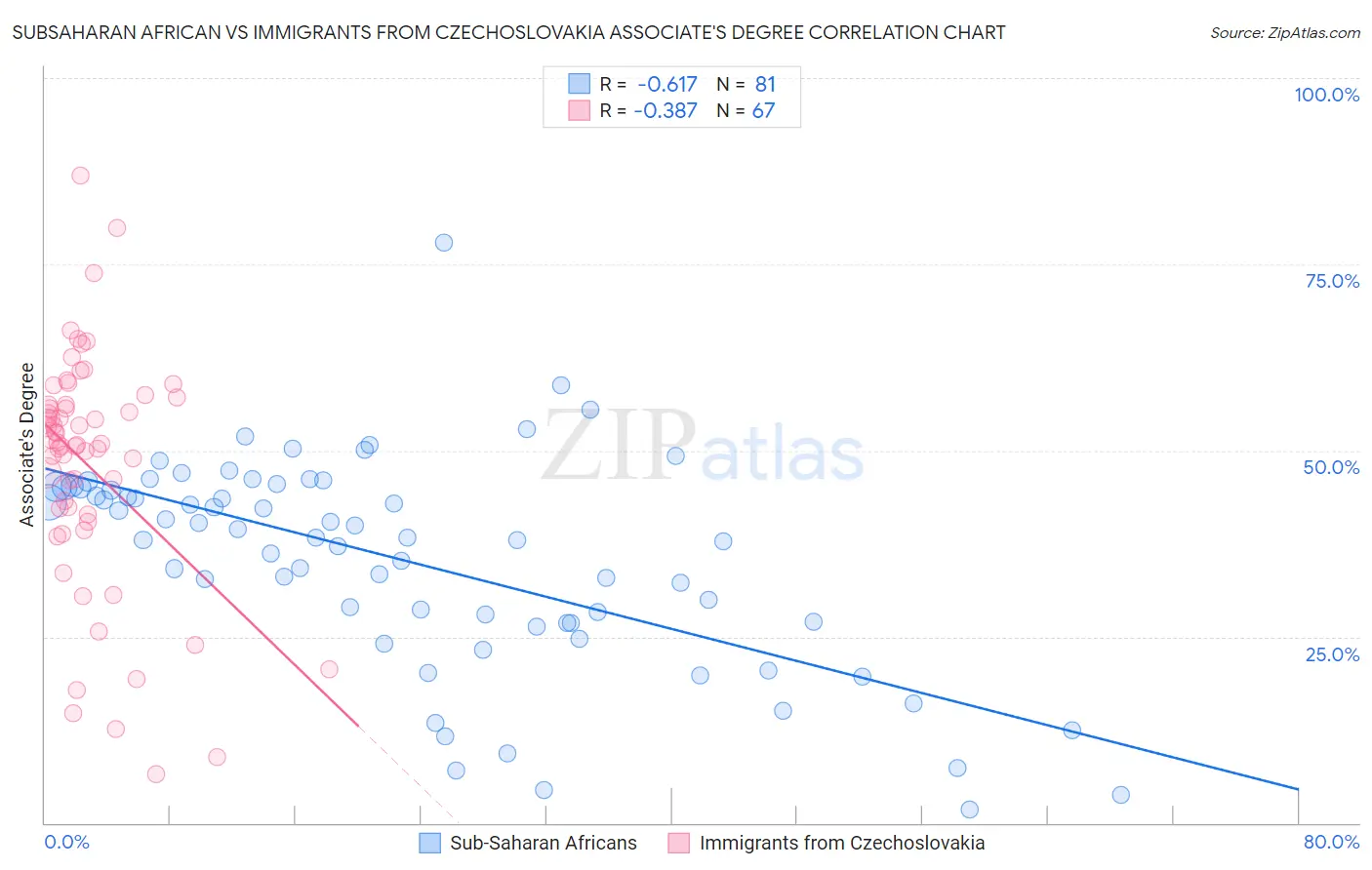 Subsaharan African vs Immigrants from Czechoslovakia Associate's Degree