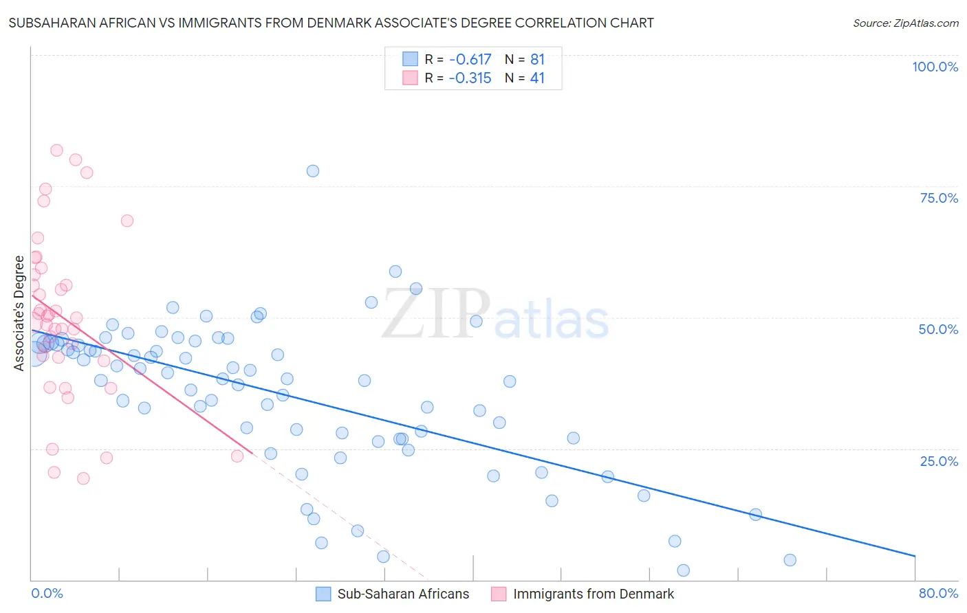 Subsaharan African vs Immigrants from Denmark Associate's Degree