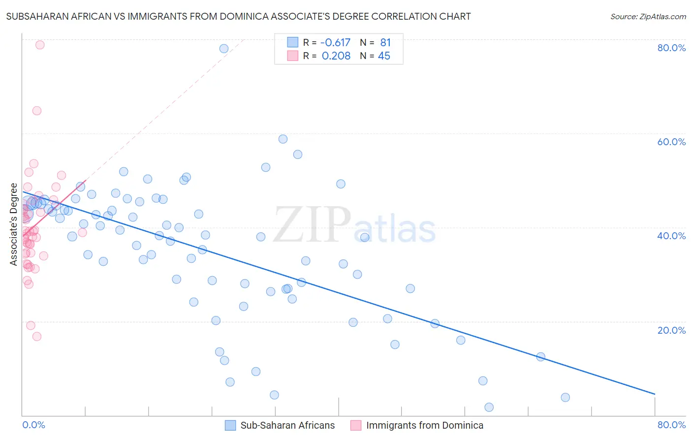 Subsaharan African vs Immigrants from Dominica Associate's Degree