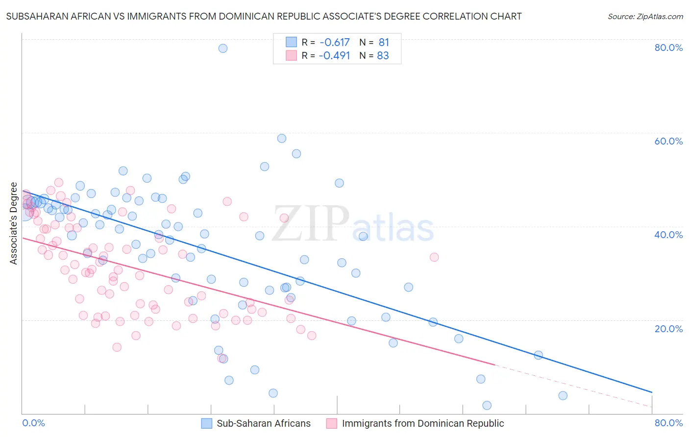 Subsaharan African vs Immigrants from Dominican Republic Associate's Degree