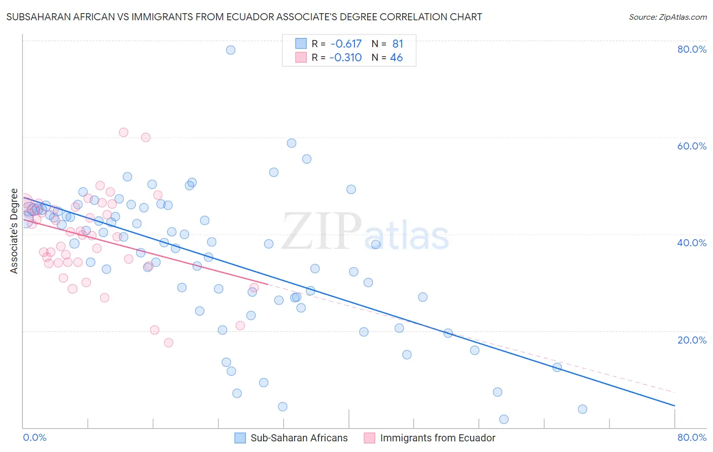 Subsaharan African vs Immigrants from Ecuador Associate's Degree