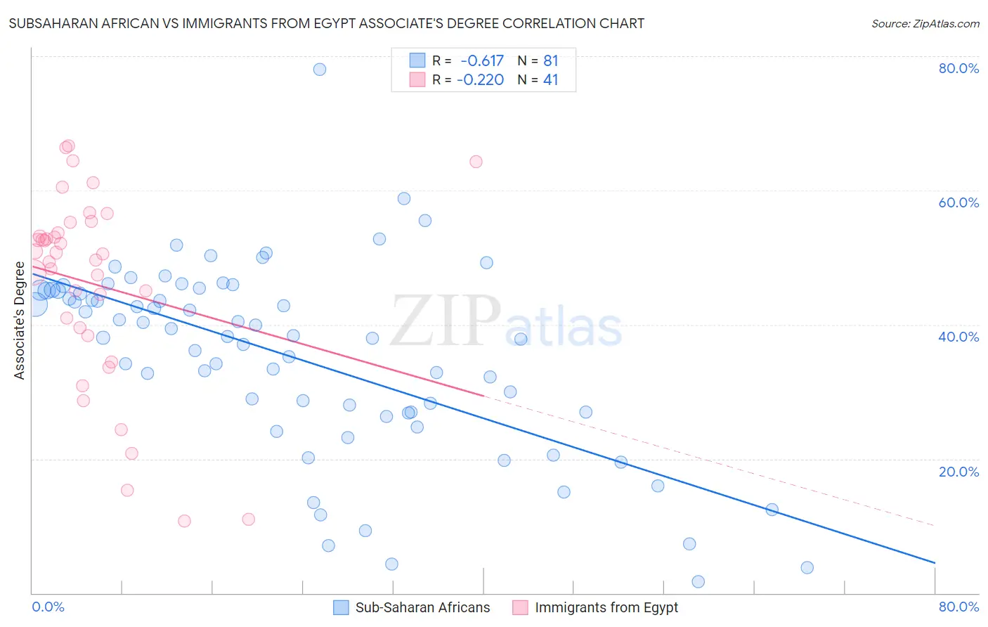 Subsaharan African vs Immigrants from Egypt Associate's Degree
