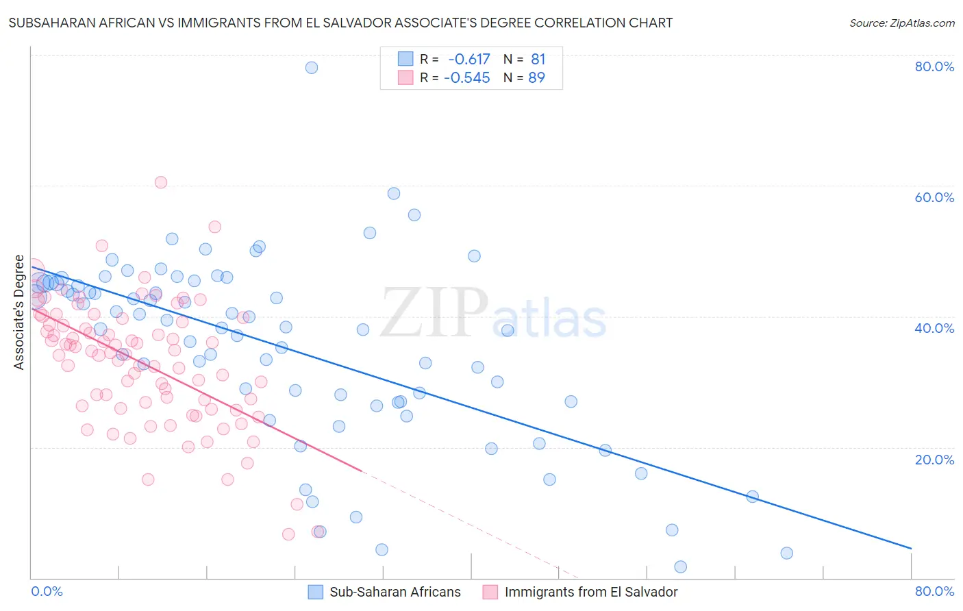 Subsaharan African vs Immigrants from El Salvador Associate's Degree