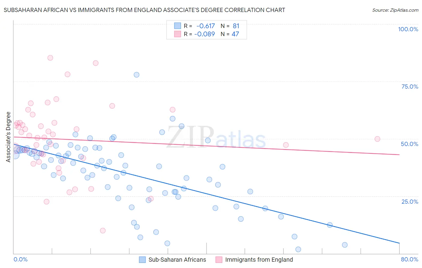 Subsaharan African vs Immigrants from England Associate's Degree