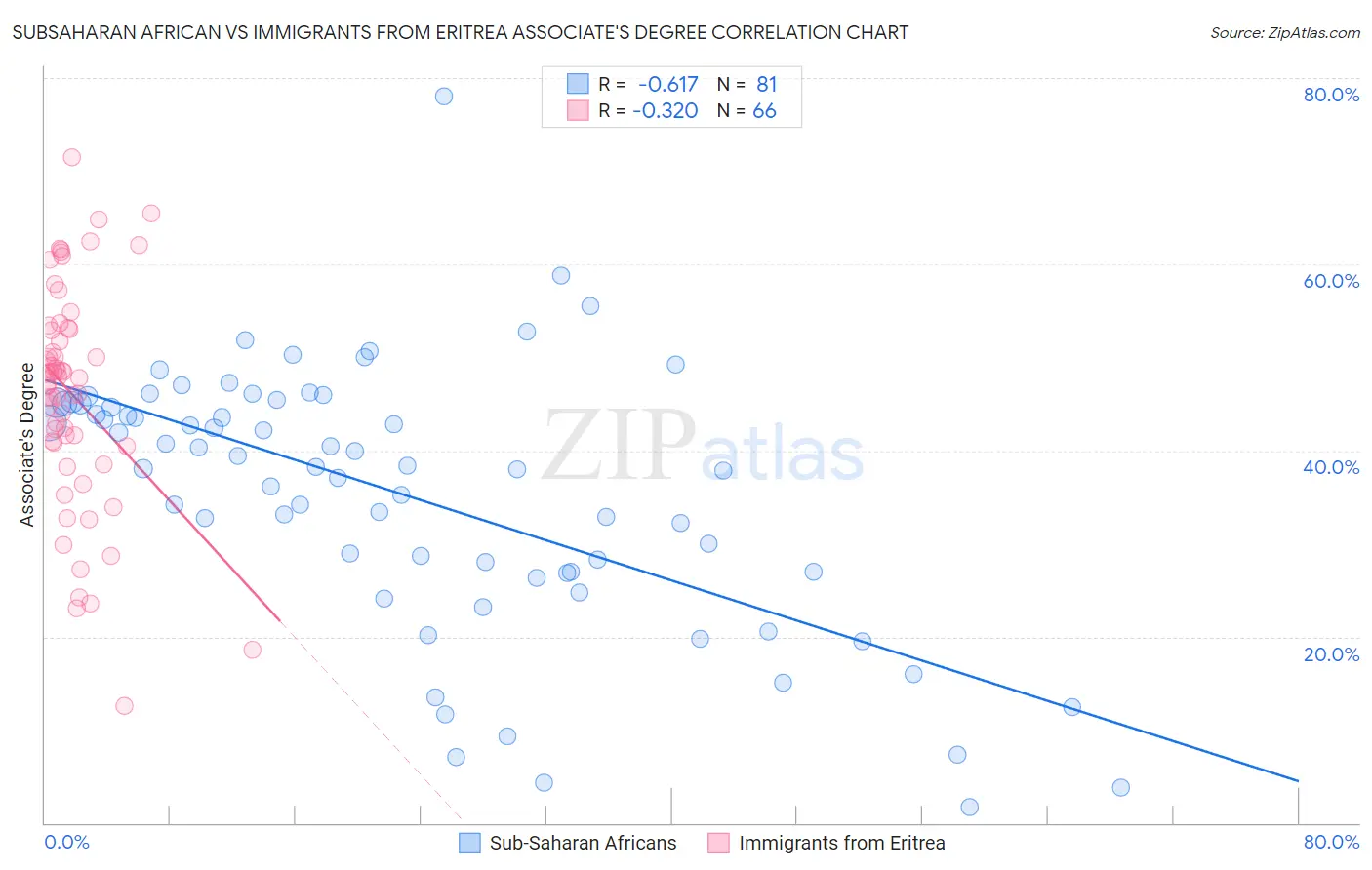 Subsaharan African vs Immigrants from Eritrea Associate's Degree