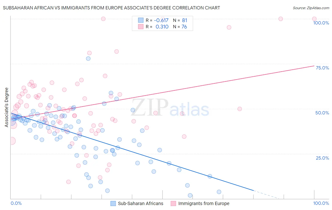 Subsaharan African vs Immigrants from Europe Associate's Degree