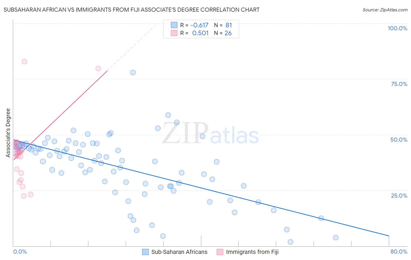Subsaharan African vs Immigrants from Fiji Associate's Degree