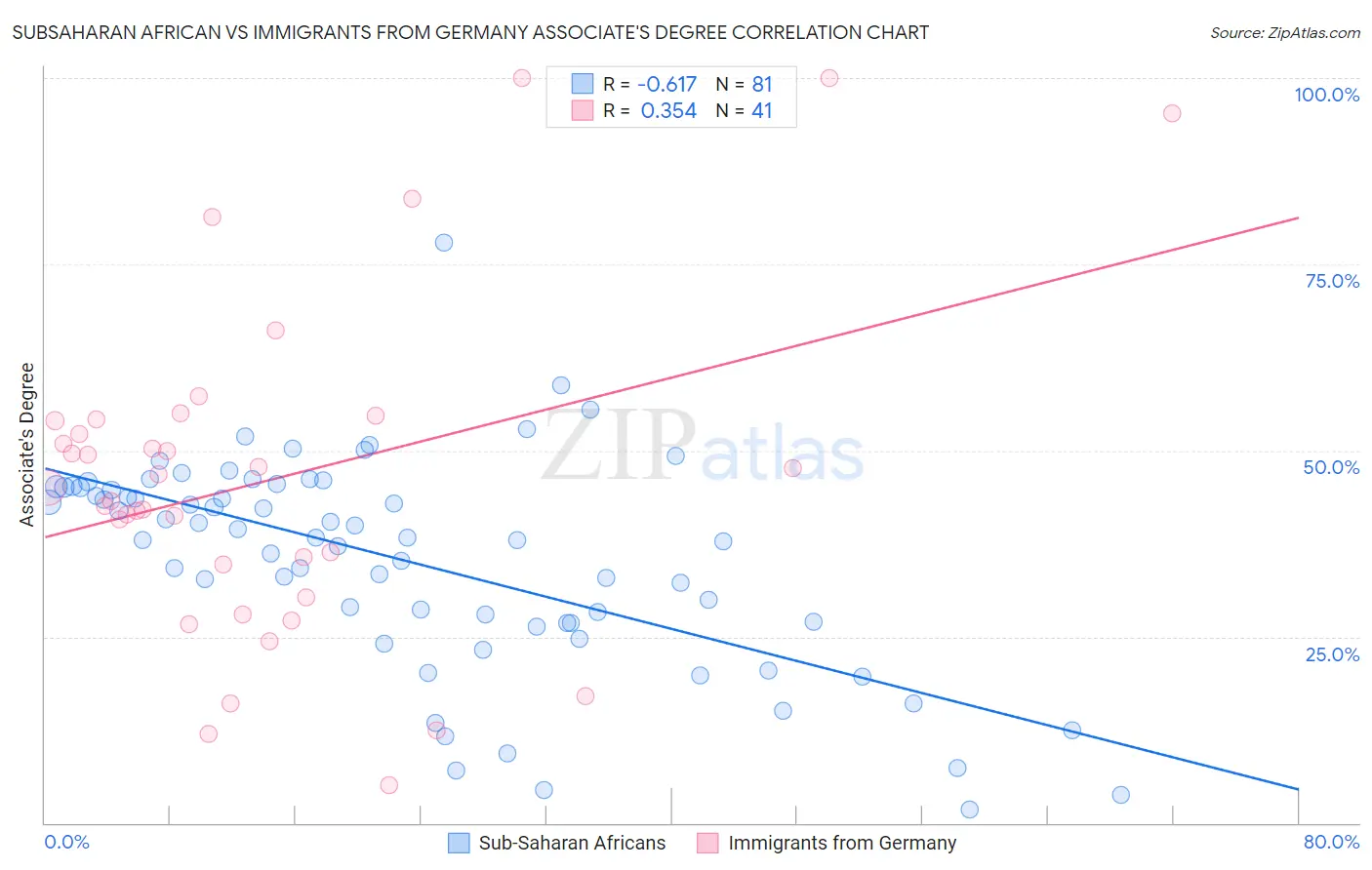 Subsaharan African vs Immigrants from Germany Associate's Degree