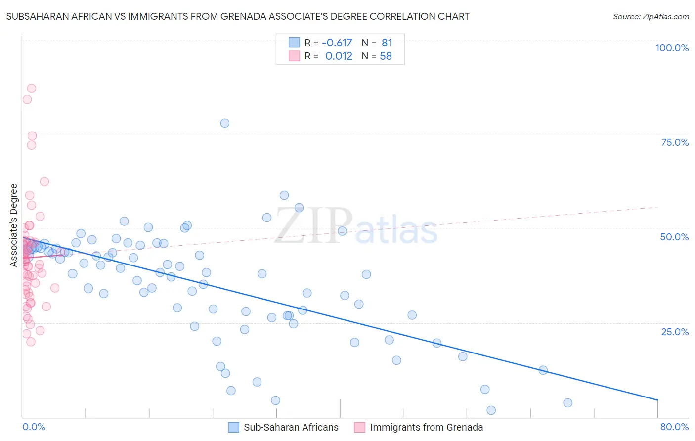Subsaharan African vs Immigrants from Grenada Associate's Degree