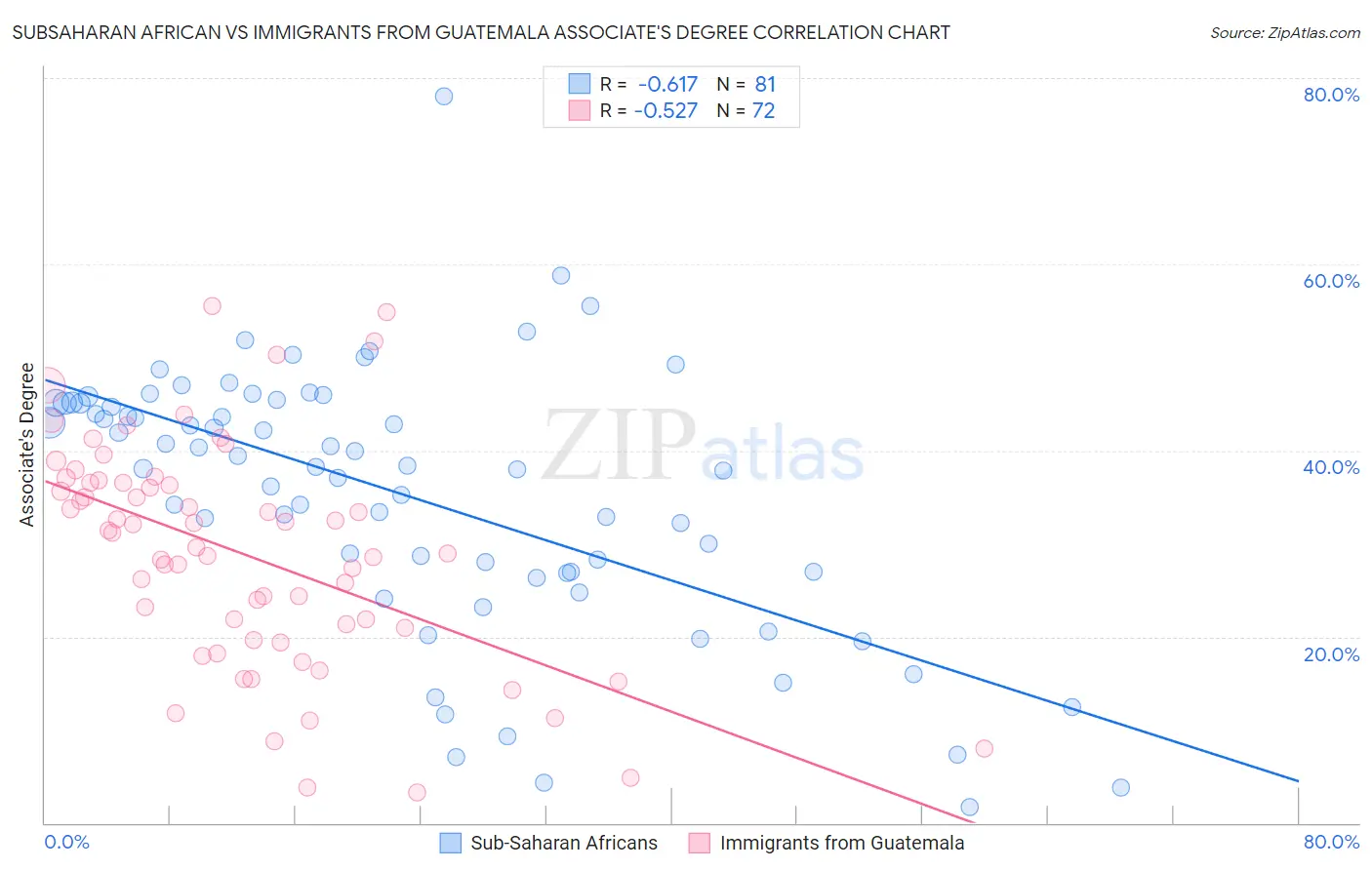 Subsaharan African vs Immigrants from Guatemala Associate's Degree