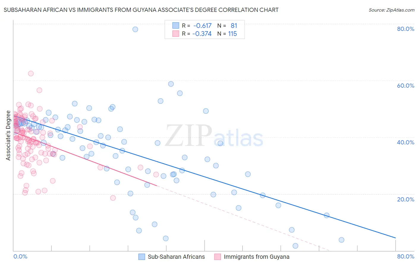 Subsaharan African vs Immigrants from Guyana Associate's Degree